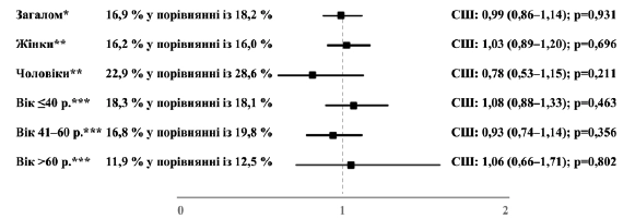 Рисунок 4. Взаємозв’язок між призначенням Канефрону<sup>®</sup> та ймовірністю того, що пацієнт візьме лікарняний тривалістю щонайменше 3 дні (Канефрон<sup>®</sup> у порівнянні з антибіотиком). *Багатопараметрична логістична регресія з поправкою на вік та стать пацієнта, покриття медичним страхуванням, спеціальність лікаря амбулаторії та ІКЧ. ** Багатопараметрична логістична регресія з поправкою на вік пацієнта, покриття медичним страхуванням, спеціальність лікаря амбулаторії та ІКЧ. *** Багатопараметрична логістична регресія з поправкою на стать пацієнта, покриття медичним страхуванням, спеціальність лікаря амбулаторії та ІКЧ.