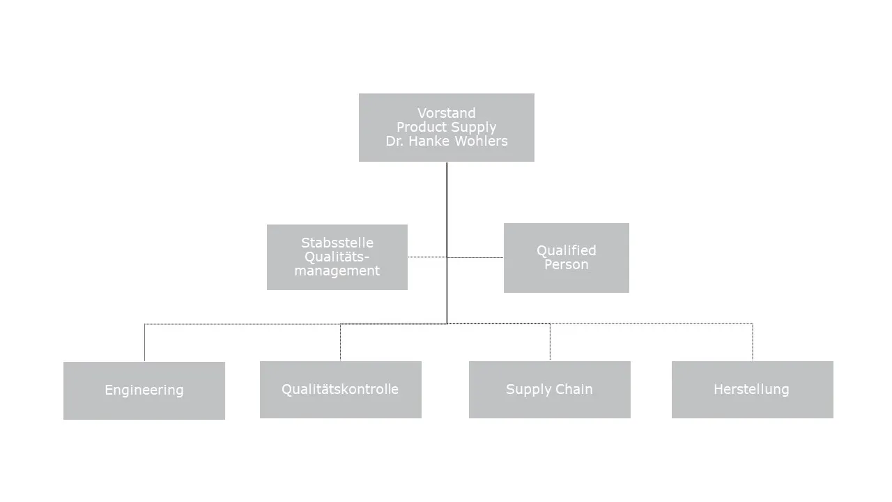 Organisationsstruktur Vorstand Product Supply