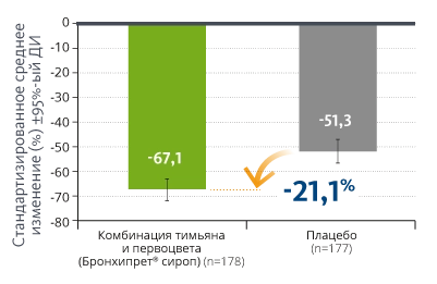 Приступы кашля