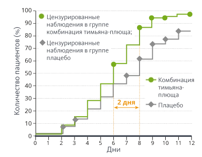 Частота приступов кашля