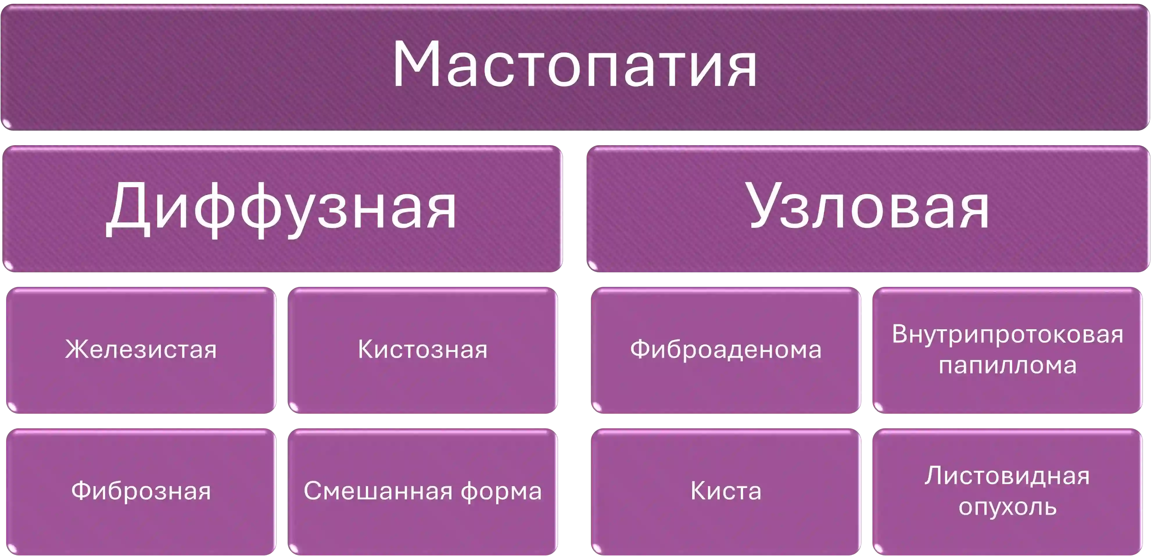 Виды мастопатии