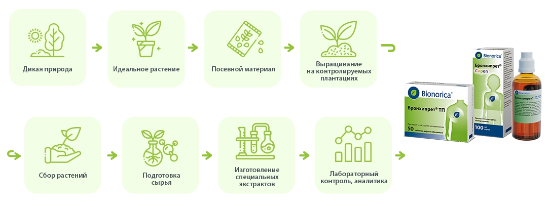 Подготовка сырья