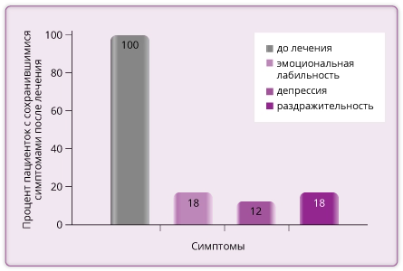 Схожие данные были получены в Российском исследовании с участием 94 пациенток.