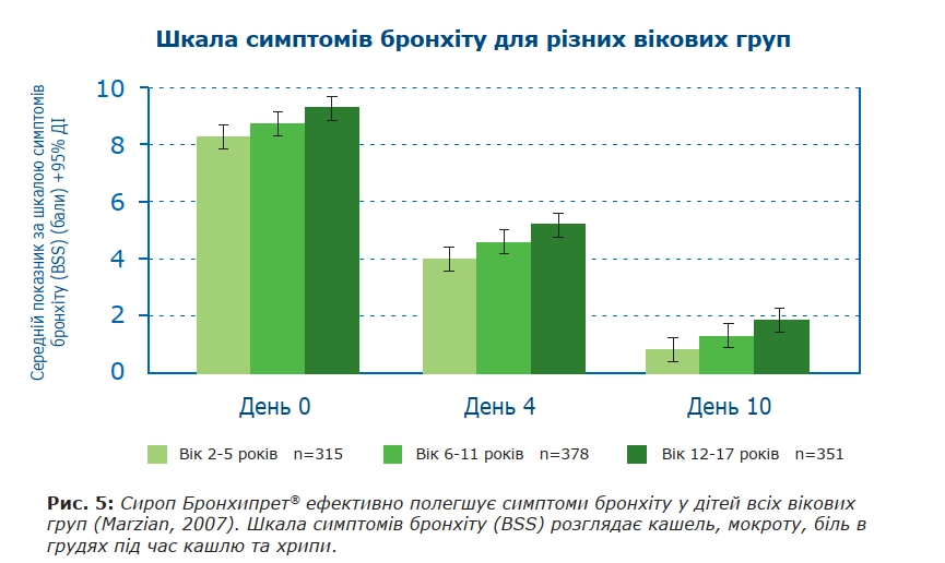Сироп Бронхипрет  <sup>®</sup> ефективно полегшує симптоми бронхіту у дітей