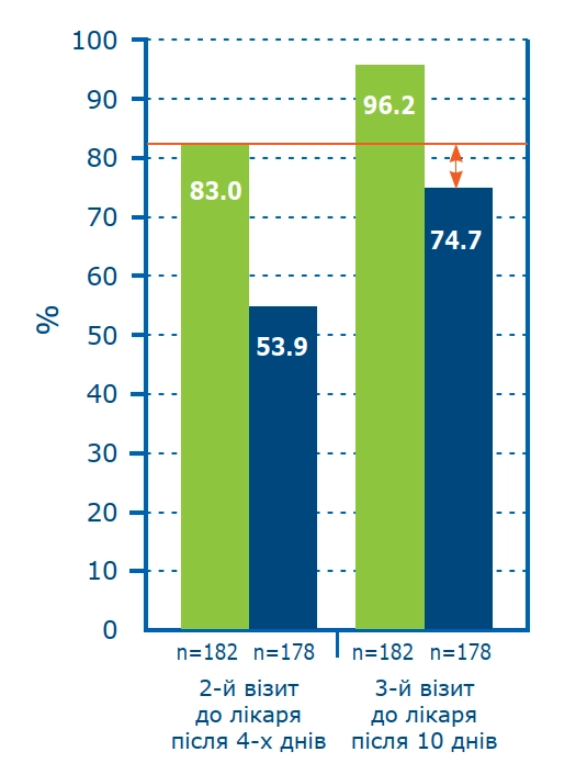 порівняння