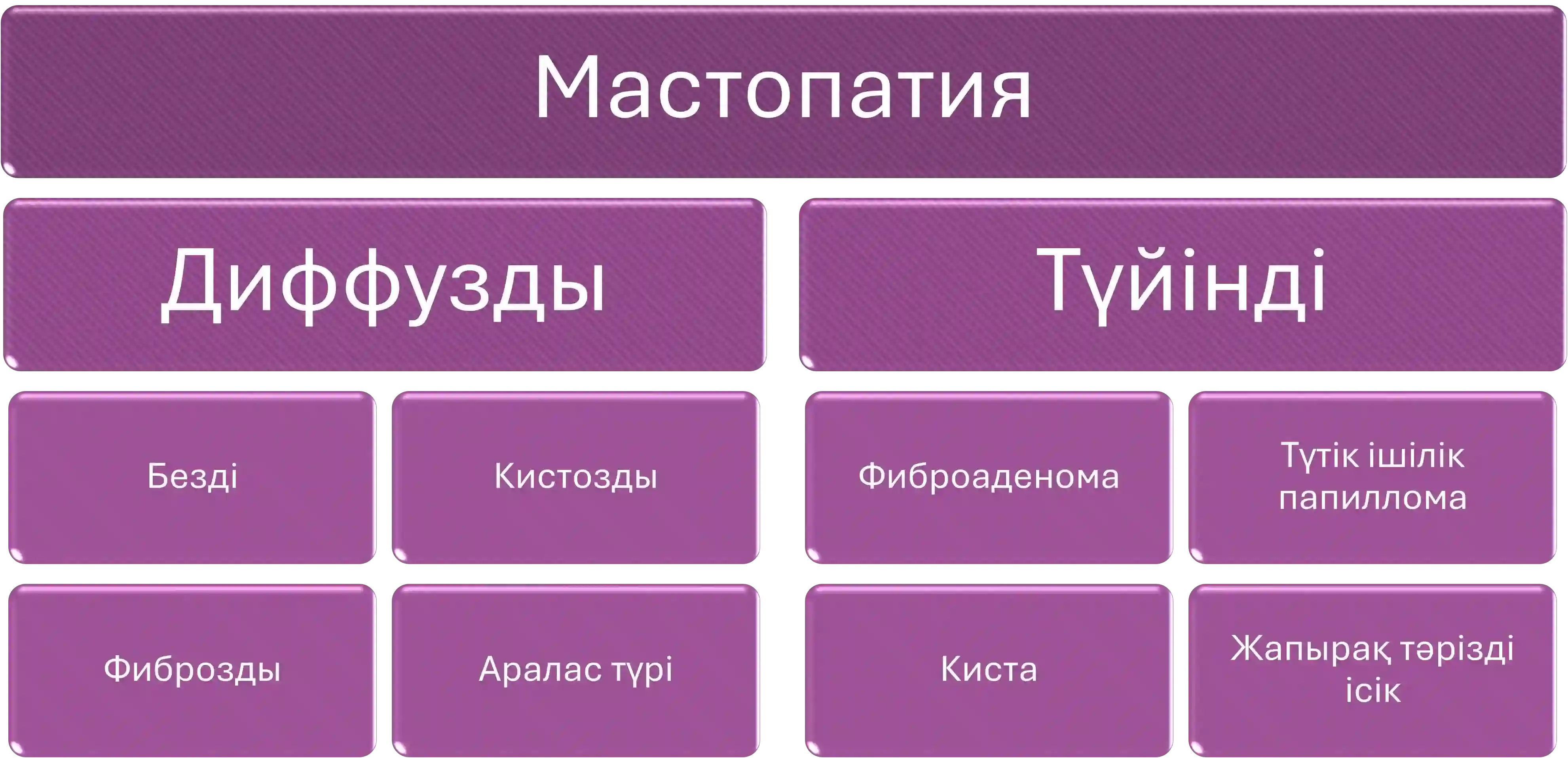 Мастопатияның түрлері