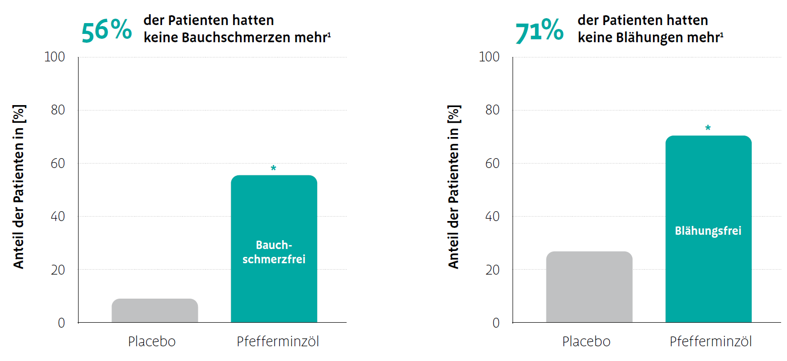 Pfefferminze bei Verdauungsbeschwerden und Reizdarm: Wirkung und Anwendung.Studienergebnisse Pfefferminzöl