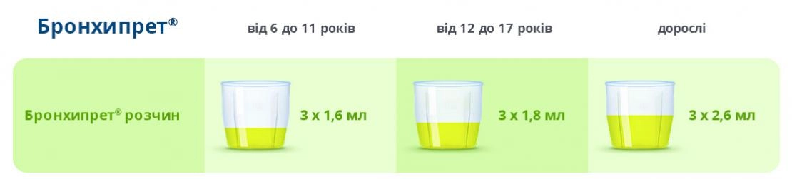 Бронхипрет<sup>®</sup> розчин