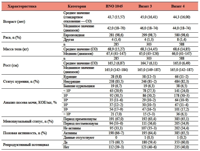 Таблица 2. Характеристики пациенток в выборке PPS по состоянию на День 1