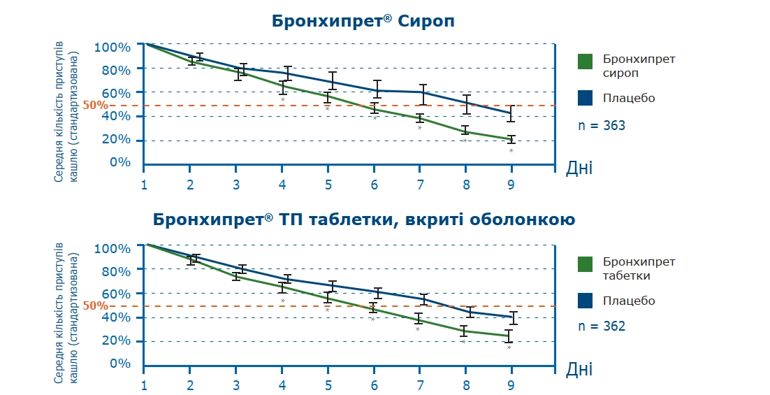 сироп і таблетки Бронхипрет