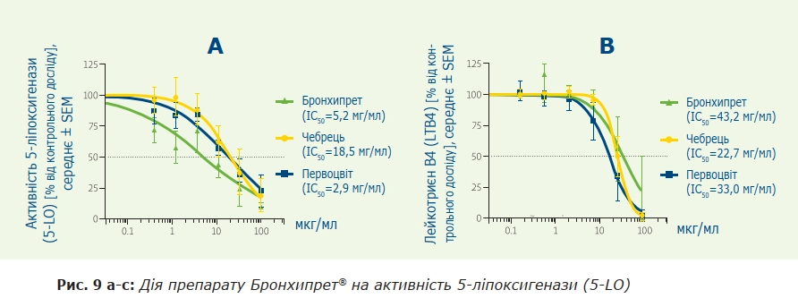 Дія препарату Бронхипрет  <sup>®</sup> на активність 5-ліпоксигенази