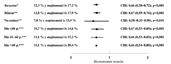 Рисунок 2. Взаємозв’язок між призначенням Канефрону<sup>®</sup> та наявністю нового підтвердженого діагнозу спорадичної ІСШ протягом 30–365 днів після індексної дати (Канефрон<sup>®</sup> у порівнянні з антибіотиком). *Багатопараметрична логістична регресія з поправкою на вік та стать пацієнта, покриття медичним страхуванням, спеціальність лікаря амбулаторії та ІКЧ. ** Багатопараметрична логістична регресія з поправкою на вік пацієнта, покриття медичним страхуванням, спеціальність лікаря амбулаторії та ІКЧ. ***Багатопараметрична логістична регресія з поправкою на стать пацієнта, покриття медичним страхуванням, спеціальність лікаря амбулаторії та ІКЧ.