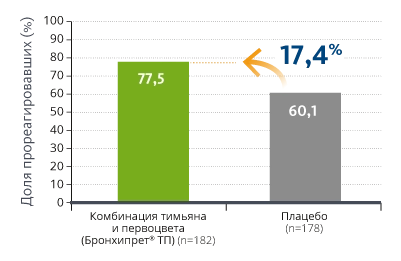 Улучшение кашля