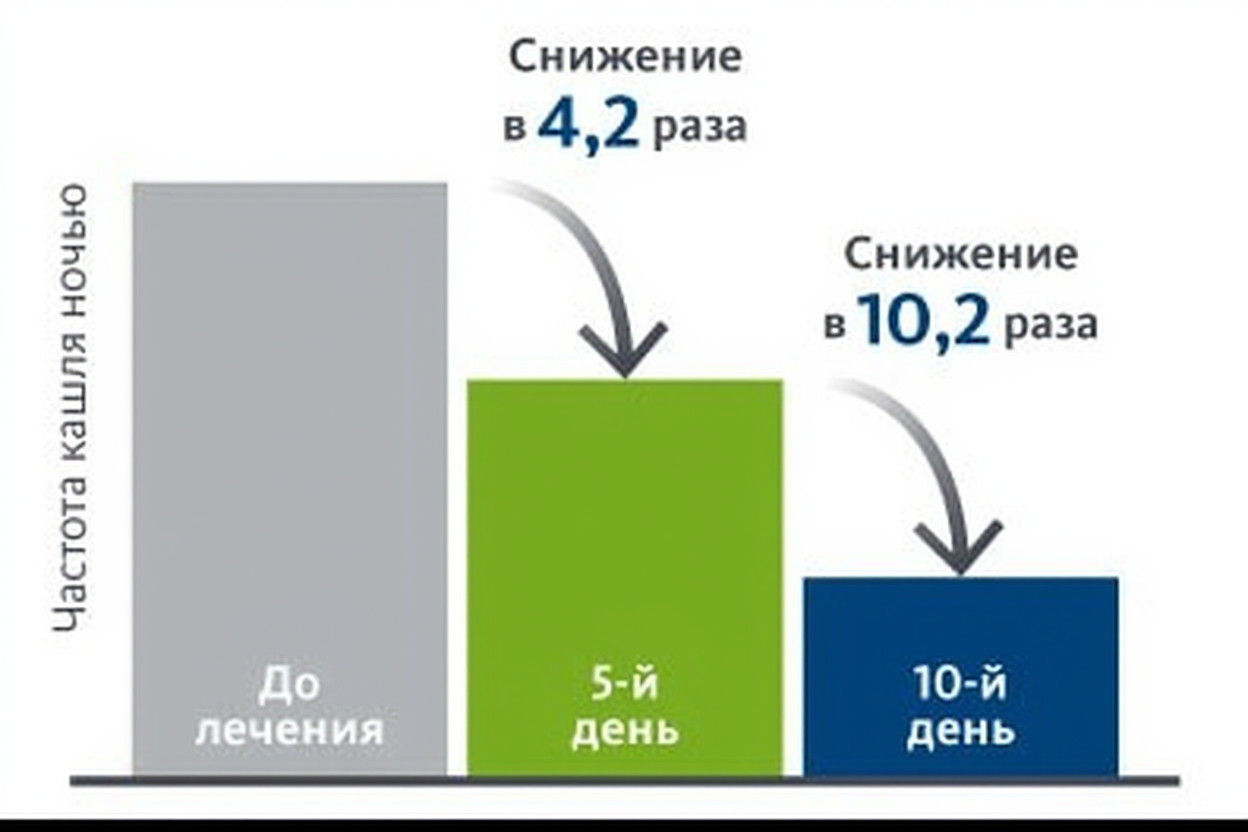 Уменьшает выраженность ночного кашля
