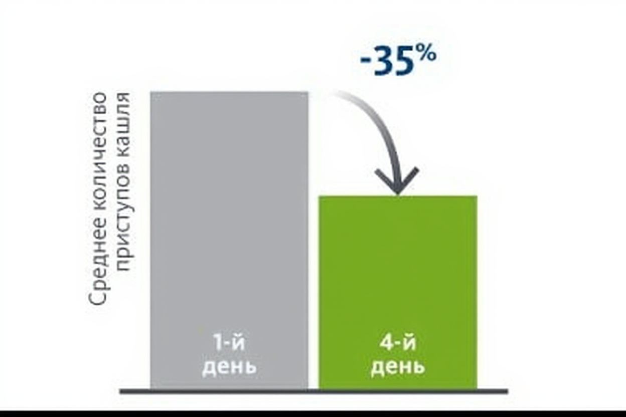 Снижение интенсивности и частоты кашля в 2 раза к 4-му дню лечения
