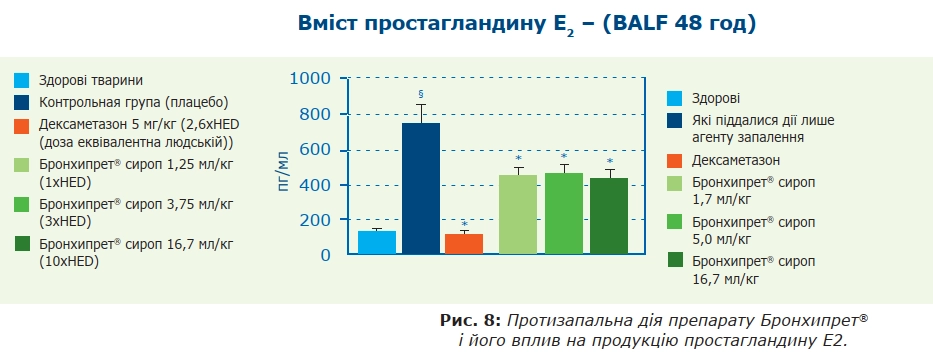 Вміст простагландину
