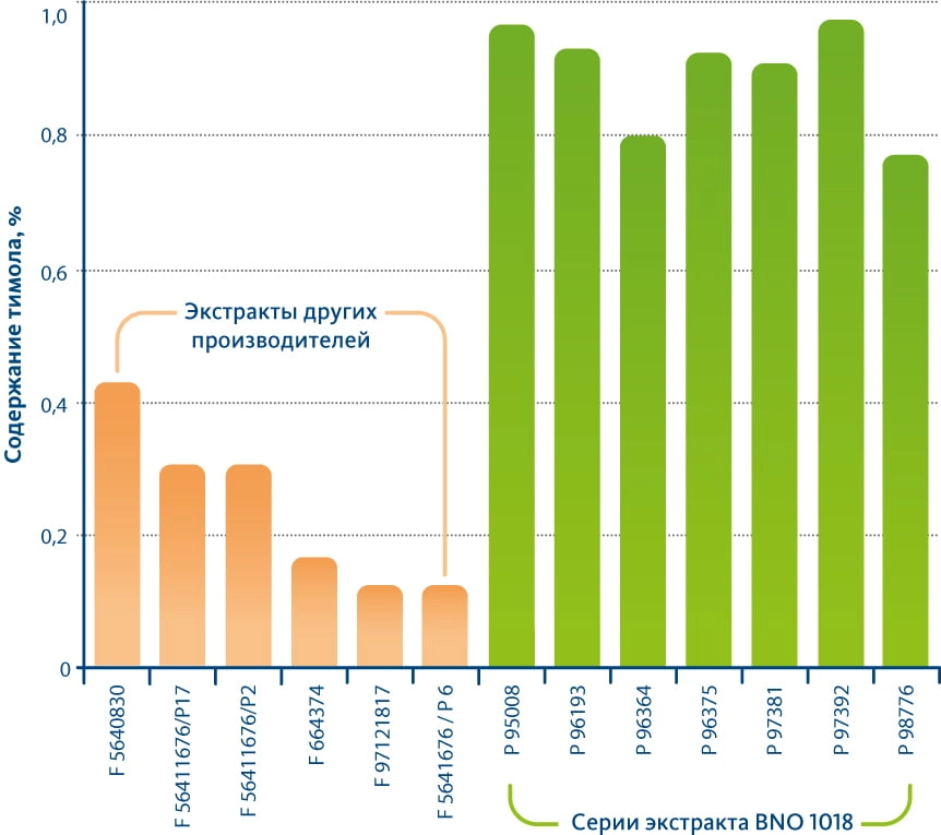 Бронхипрет<sup>®</sup> содержит высокую концентрацию Тимола - активного компонента в экстракте тимьяна