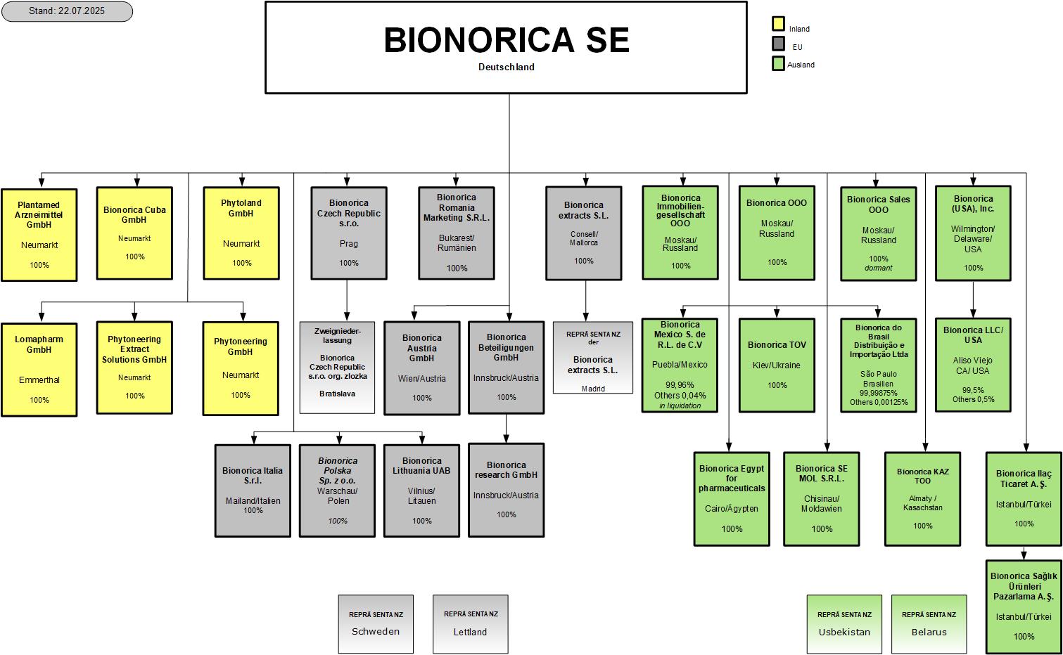 Organigramm der Bionorica SE