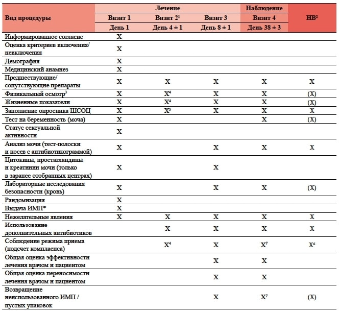 Таблица 1. Повизитное расписание процедур исследования