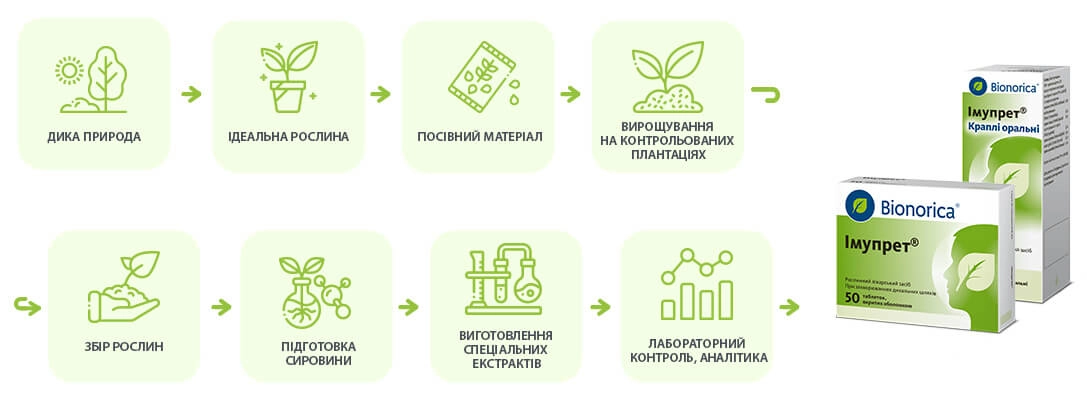 Підготовка сировини