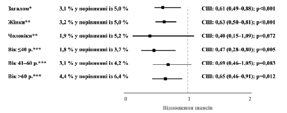 Рисунок 3. Взаємозв’язок між призначенням Канефрону<sup>®</sup> та ймовірністю виникнення частих рецидивних ІСШ (Канефрон<sup>®</sup> у порівнянні з антибіотиком). *Багатопараметрична логістична регресія з поправкою на вік та стать пацієнта, покриття медичним страхуванням, спеціальність лікаря амбулаторії та ІКЧ. ** Багатопараметрична логістична регресія з поправкою на вік пацієнта, покриття медичним страхуванням, спеціальність лікаря амбулаторії та ІКЧ. *** Багатопараметрична логістична регресія з поправкою на стать пацієнта, покриття медичним страхуванням, спеціальність лікаря амбулаторії та ІКЧ.