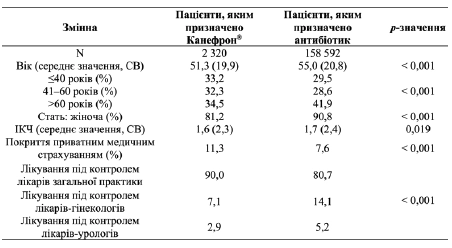Таблиця 1. Основні характеристики пацієнтів, що брали участь у дослідженні