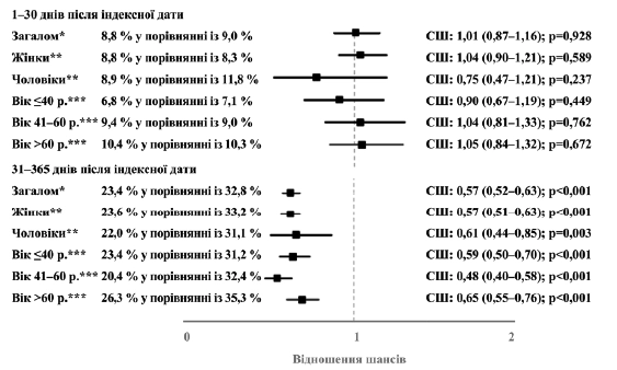 Рисунок 5. Взаємозв’язок між призначенням Канефрону<sup>®</sup> та ймовірністю призначення антибіотику у період 31–365 днів або 1–30 днів після індексної дати (Канефрон<sup>®</sup> у порівнянні з антибіотиком). *Багатопараметрична логістична регресія з поправкою на вік та стать пацієнта, покриття медичним страхуванням, спеціальність лікаря амбулаторії та ІКЧ. ** Багатопараметрична логістична регресія з поправкою на вік пацієнта, покриття медичним страхуванням, спеціальність лікаря амбулаторії та ІКЧ. *** Багатопараметрична логістична регресія з поправкою на стать пацієнта, покриття медичним страхуванням, спеціальність лікаря амбулаторії та ІКЧ.