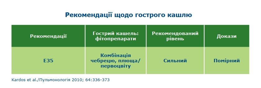 Проткокол лікування кашлю