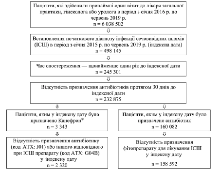 Рисунок 1. Відбір пацієнтів для участі у дослідженні.