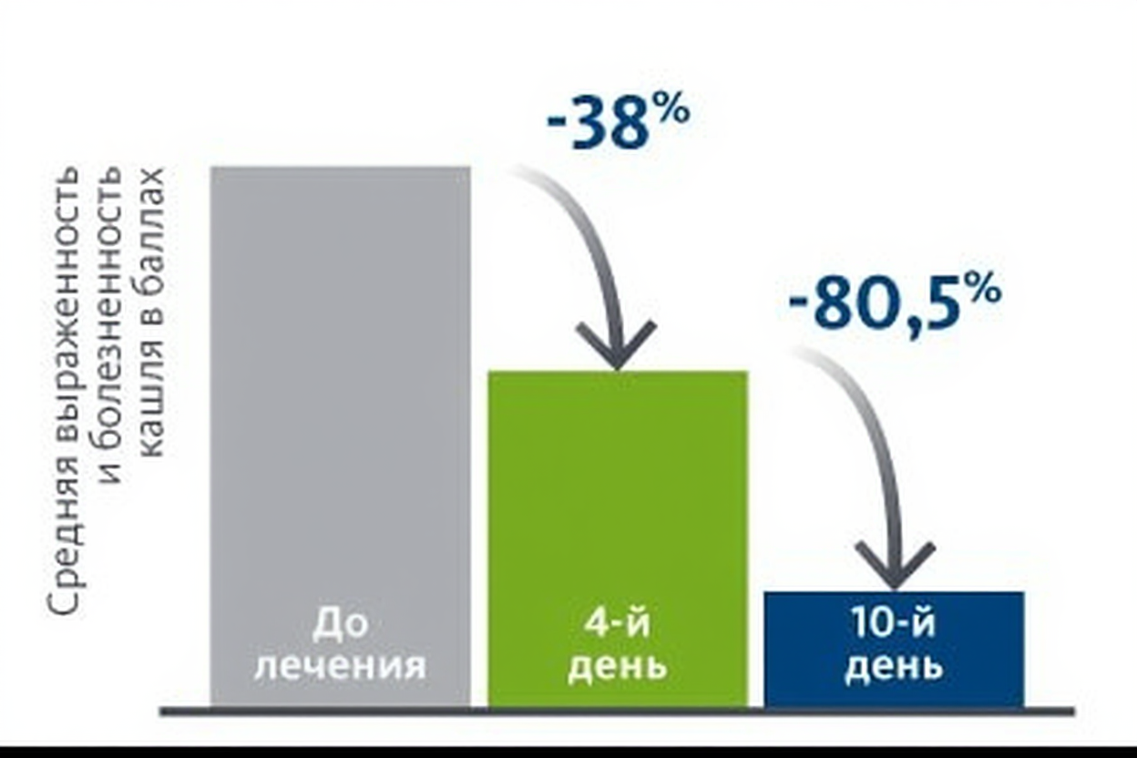 Уменьшение выраженности и болезненности кашля