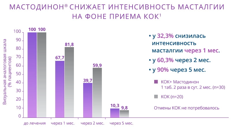 График Мастодинон<sup>®</sup> снижает интенсивность масталгии на фоне приема КОК
