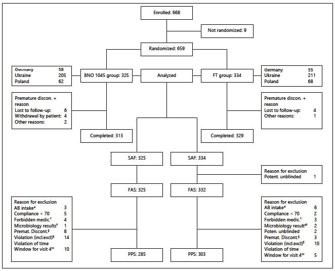 Рис. 1. Распределение пациенток