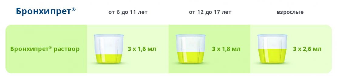Бронхипрет<sup>®</sup> раствор